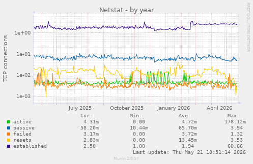 Netstat