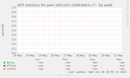 NTP statistics for peer 2001:67c:1560:8003::c7