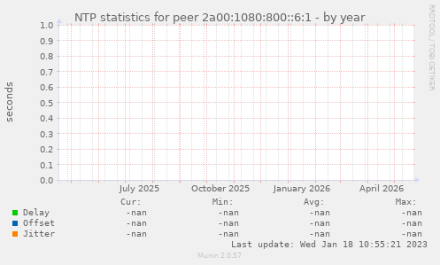 NTP statistics for peer 2a00:1080:800::6:1