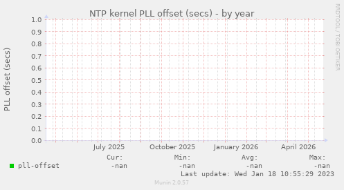 NTP kernel PLL offset (secs)