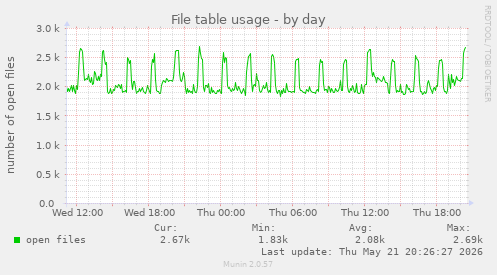 File table usage
