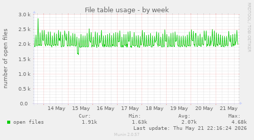 File table usage