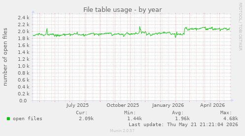 File table usage