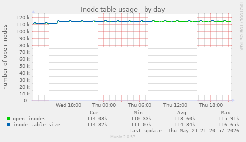 daily graph