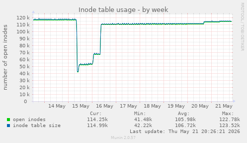 weekly graph