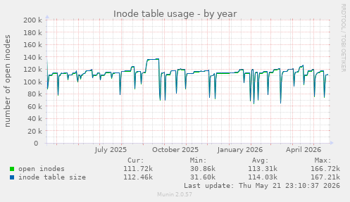Inode table usage