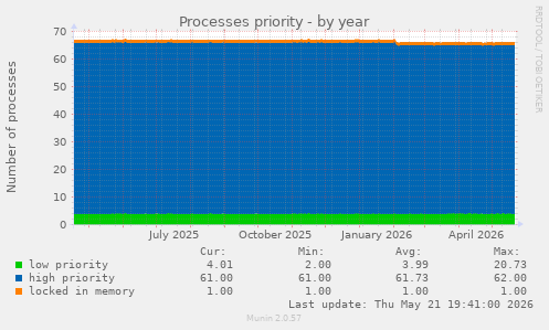 Processes priority