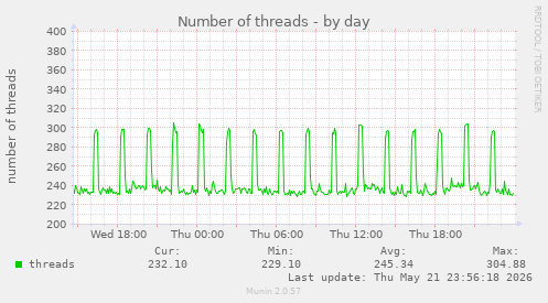Number of threads