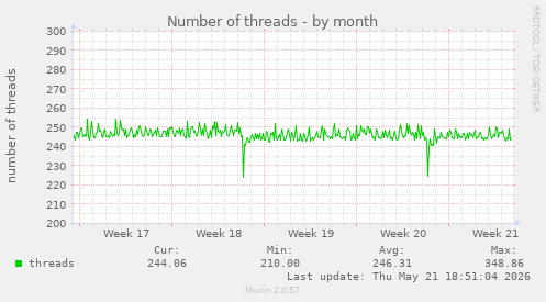 Number of threads