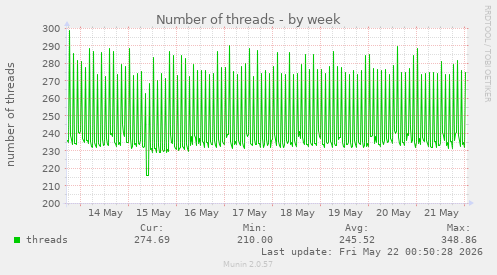 Number of threads