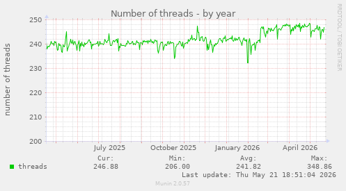 Number of threads