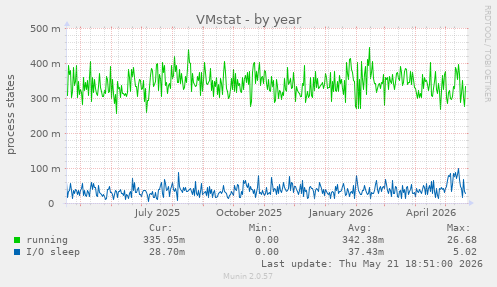 VMstat