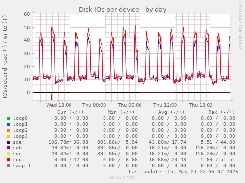 Disk IOs per device