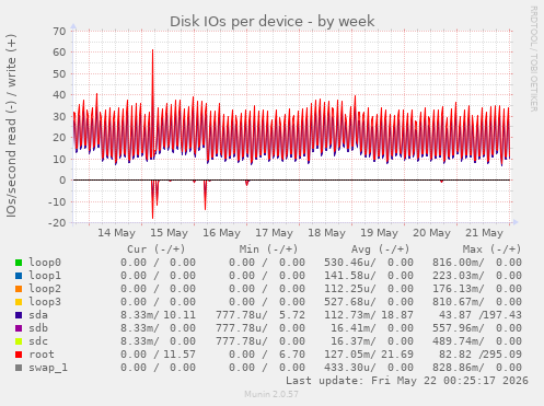 Disk IOs per device