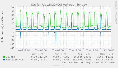 IOs for /dev/NLONOG-vg/root