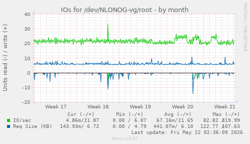 monthly graph