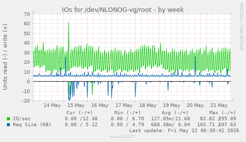 IOs for /dev/NLONOG-vg/root