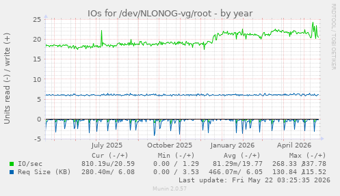yearly graph