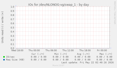 IOs for /dev/NLONOG-vg/swap_1