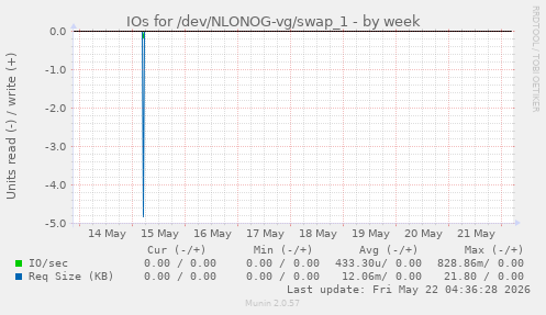 IOs for /dev/NLONOG-vg/swap_1