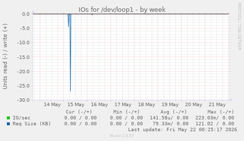 IOs for /dev/loop1