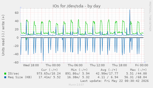IOs for /dev/sda
