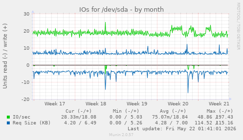 monthly graph
