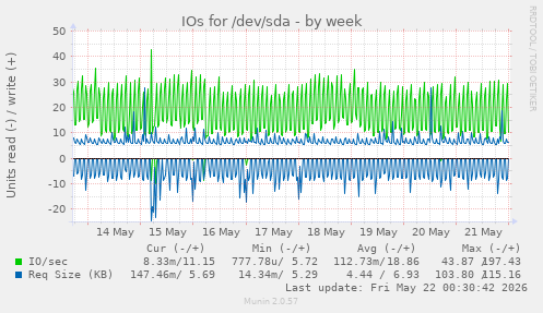 IOs for /dev/sda