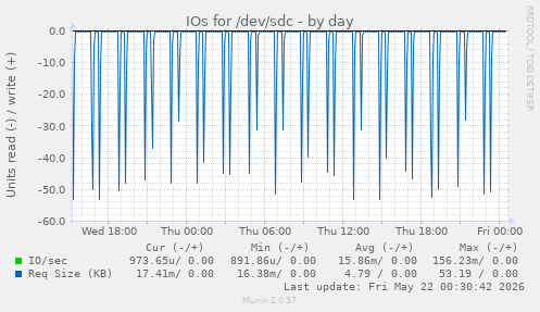 IOs for /dev/sdc