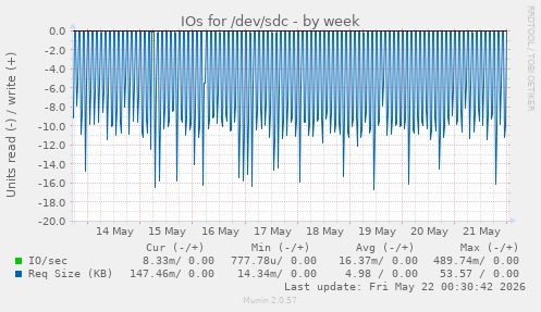 IOs for /dev/sdc