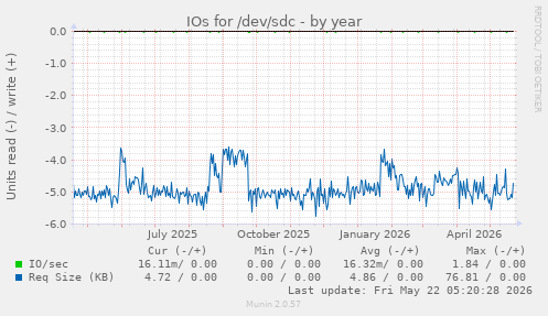 yearly graph
