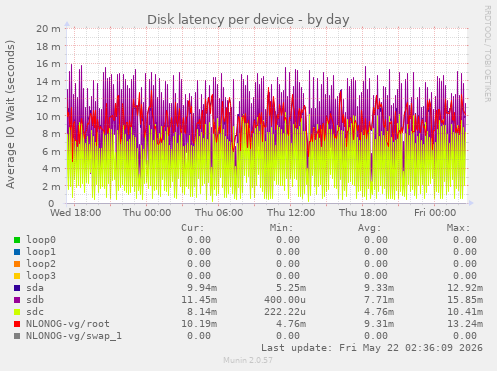 Disk latency per device