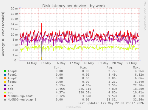 Disk latency per device