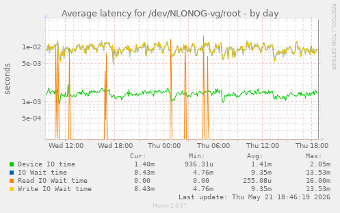 Average latency for /dev/NLONOG-vg/root
