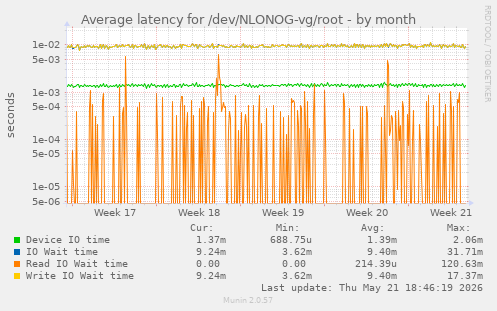 Average latency for /dev/NLONOG-vg/root
