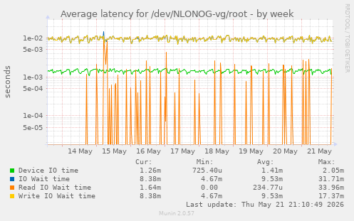 Average latency for /dev/NLONOG-vg/root