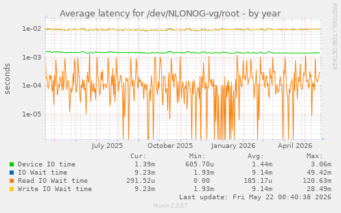 Average latency for /dev/NLONOG-vg/root