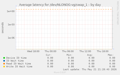 Average latency for /dev/NLONOG-vg/swap_1