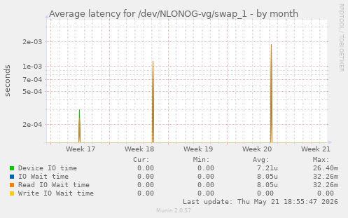 Average latency for /dev/NLONOG-vg/swap_1