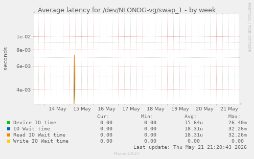 Average latency for /dev/NLONOG-vg/swap_1