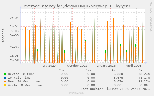 Average latency for /dev/NLONOG-vg/swap_1