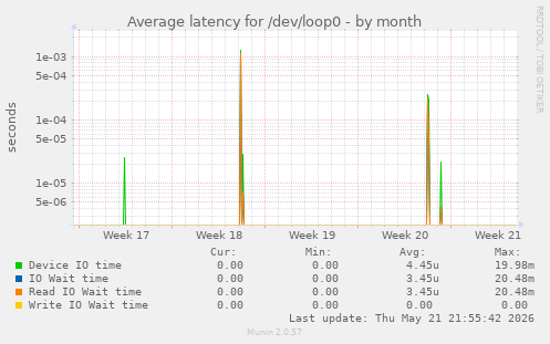 Average latency for /dev/loop0