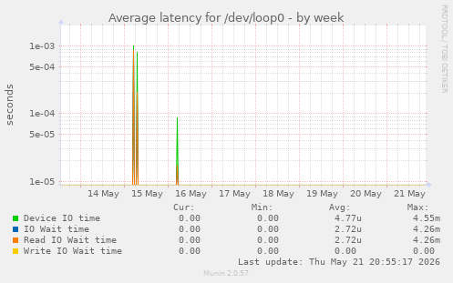 Average latency for /dev/loop0