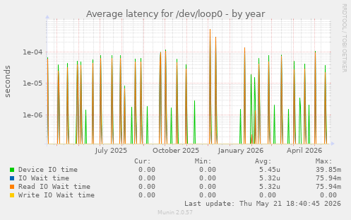 Average latency for /dev/loop0