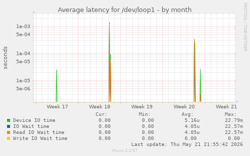Average latency for /dev/loop1
