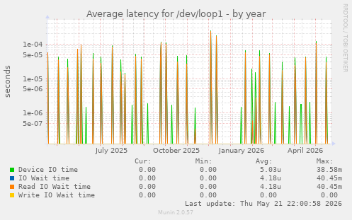 Average latency for /dev/loop1