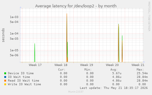 Average latency for /dev/loop2
