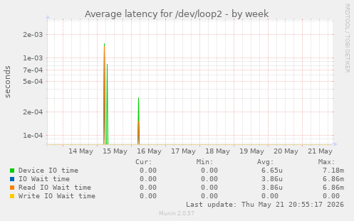 Average latency for /dev/loop2