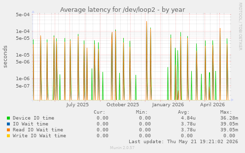 Average latency for /dev/loop2
