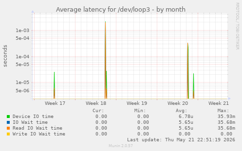 Average latency for /dev/loop3